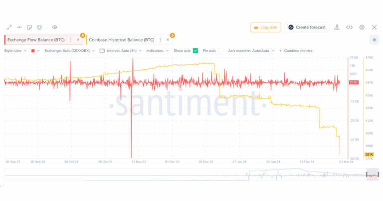 Coinbase voit un retrait massif de Bitcoin d'un milliard de dollars