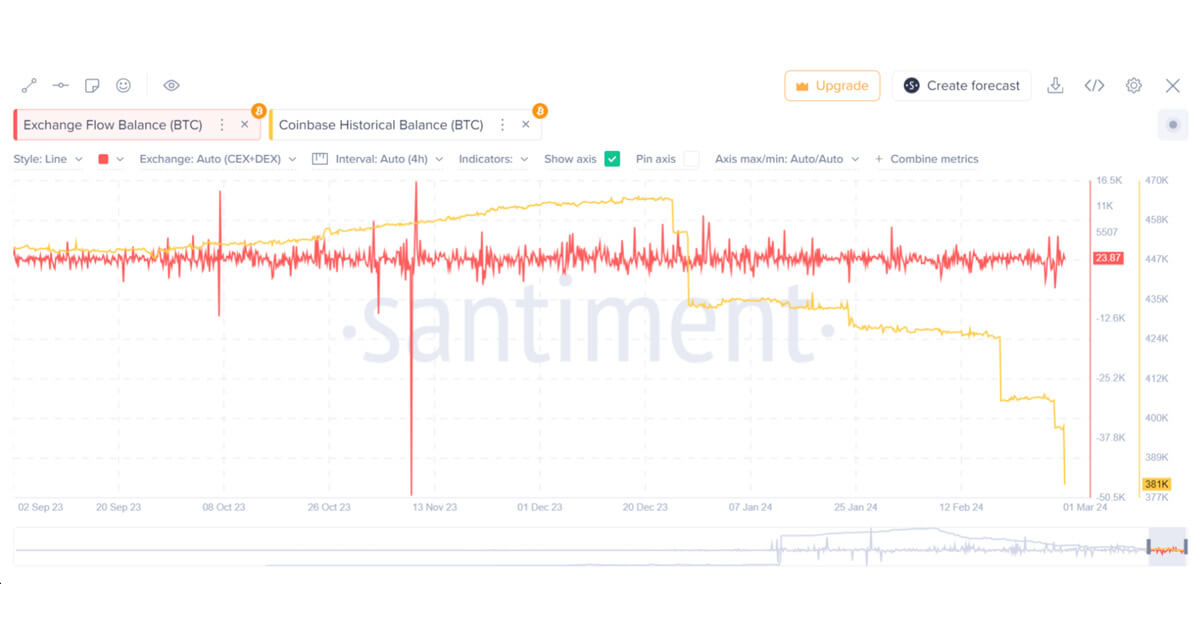 Coinbase sees massive $1 billion Bitcoin withdrawal