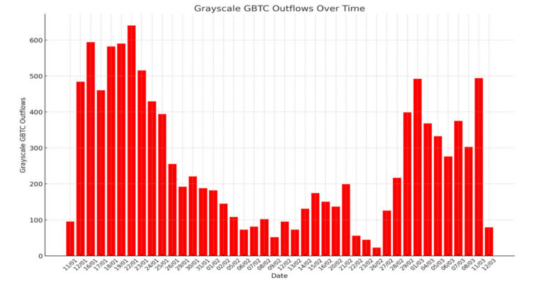 Grayscale constate une diminution de 83 % des sorties alors que les tiges de dépôt du mini BTC ETF saignent