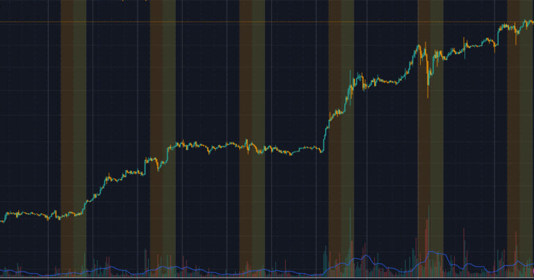 La volatilité du Bitcoin devient plus ciblée au début de la semaine de trading de Wall Street