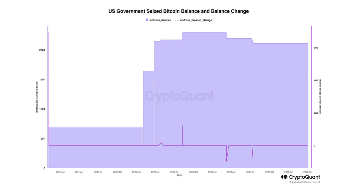 Data shows US government often sells at the local lows in the market