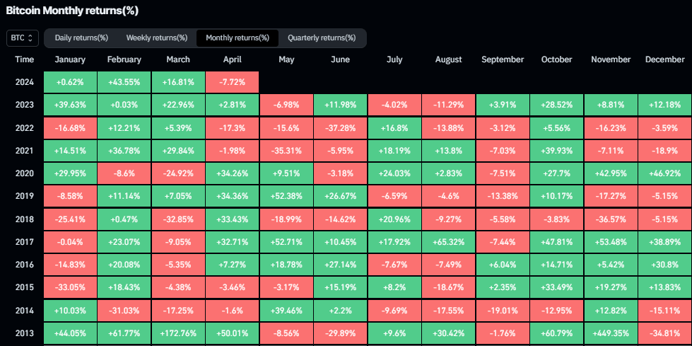 Rendements mensuels BTC : (Source : Coinglass)