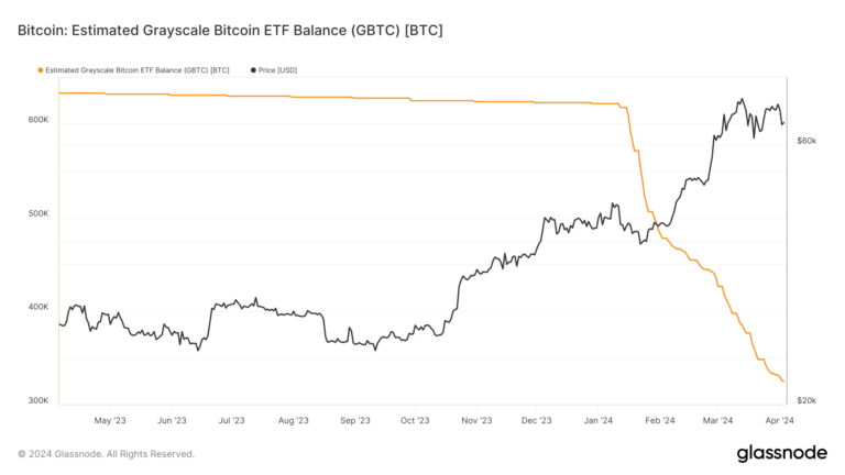 Grayscale GBTC enregistre les sorties les plus faibles depuis février à 75 millions de dollars