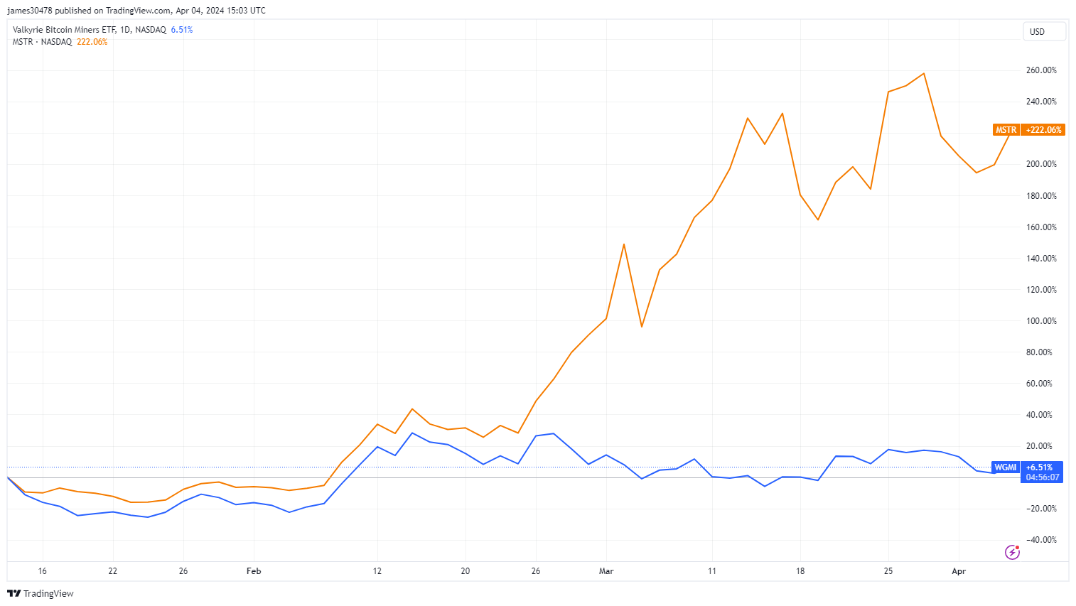 Depuis le 11 janvier : WGMI VS MSTR : (Source : TradingView)