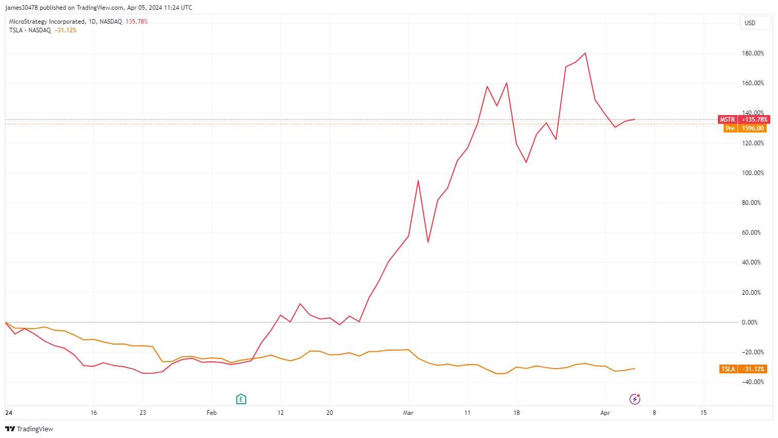 MSTR contre Tesla depuis le début de l'année : (Source TradingView)