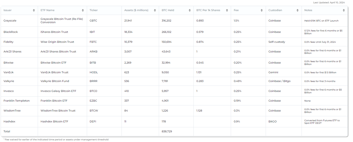 Avoirs d'ETF Bitcoin : (Source : heyapollo.com)