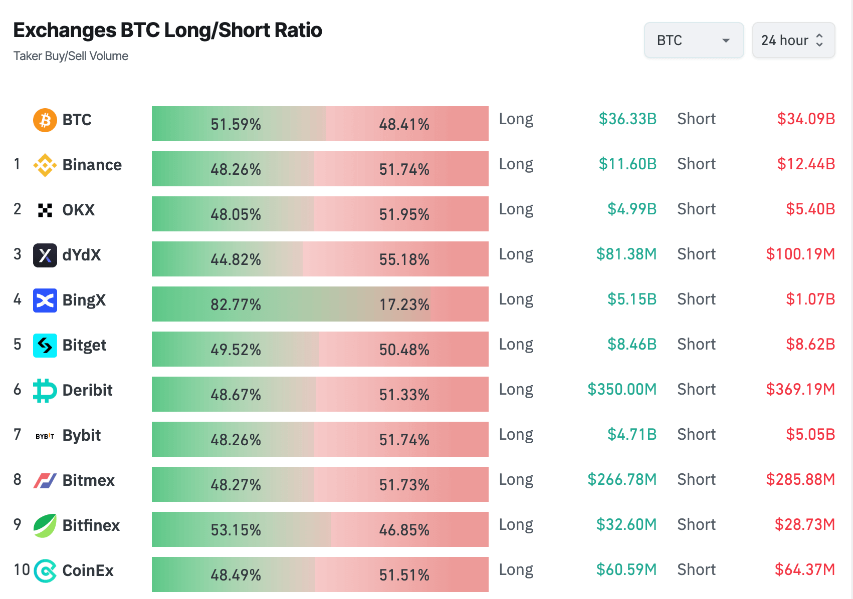 échanges de ratios long/short à terme Bitcoin