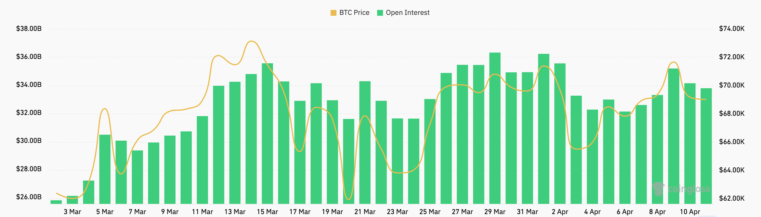 intérêt ouvert à terme Bitcoin