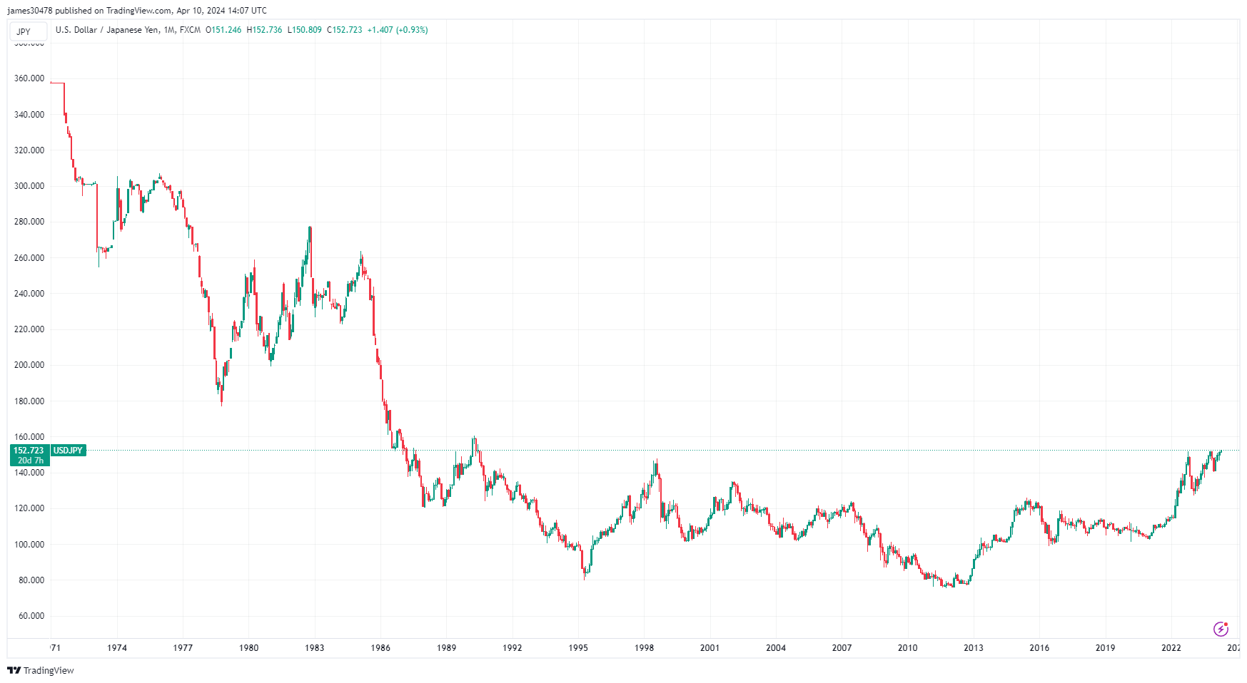 USDJPY : (Source : TradingView)