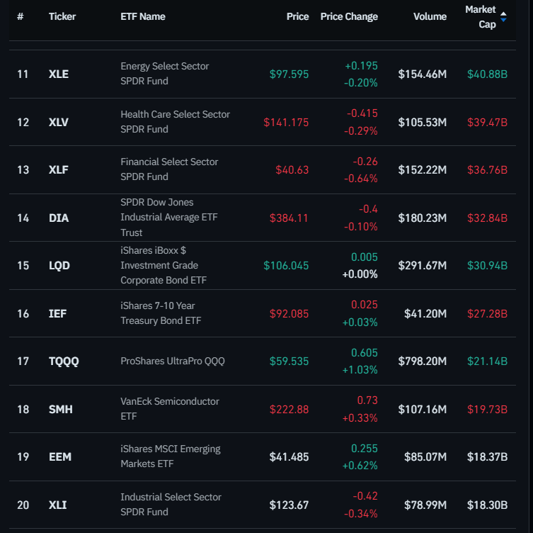 Principaux ETF américains par capitalisation boursière : (Source : Coinglass)