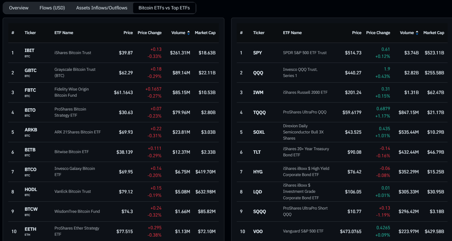 Principaux ETF américains en volume : (Source : Coinglass)