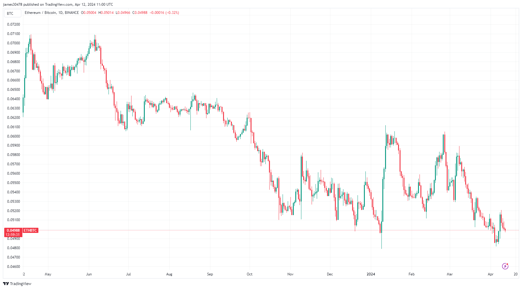 ETHBTC : (Source : TradingView)