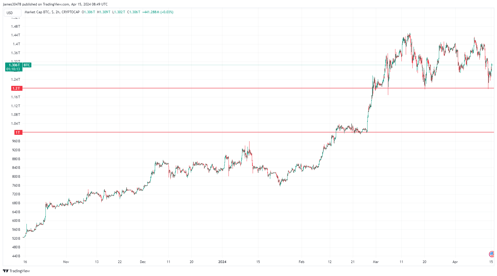 BTCUSD : (Source : TradingView)