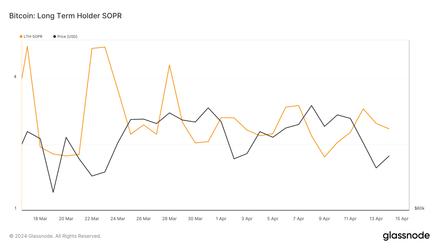 bitcoin lth sopr