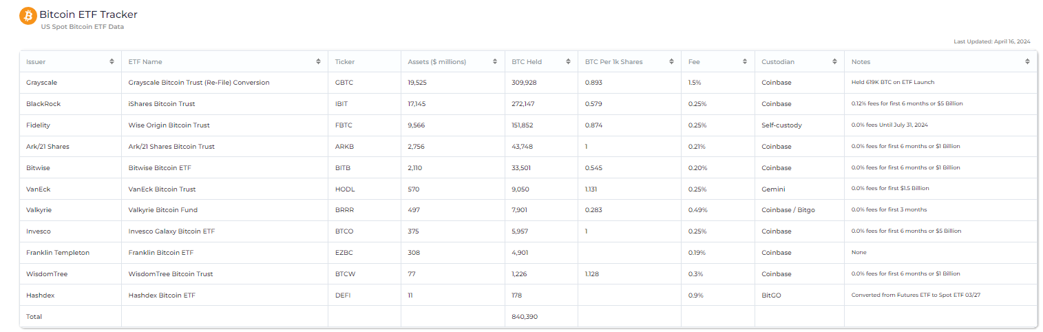 Tracker ETF BTC : (Source : Heyapollo.com)