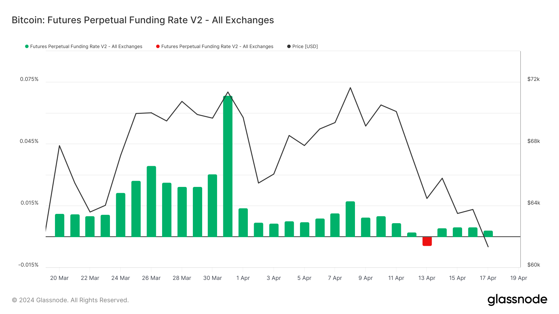 Taux de financement perpétuel des contrats à terme : (Source : Glassnode)