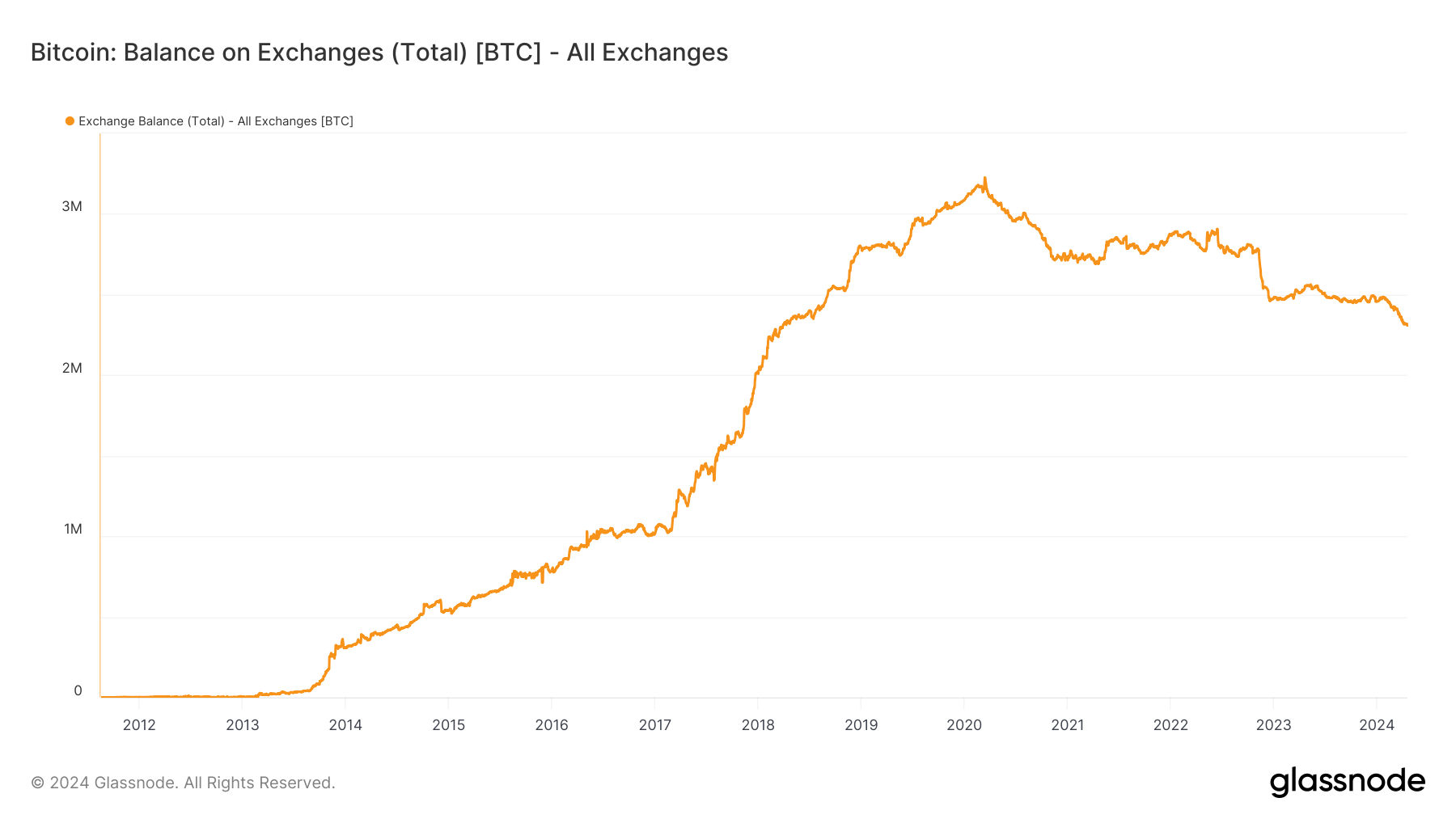 Solde d'échange : (Source : Glassnode)