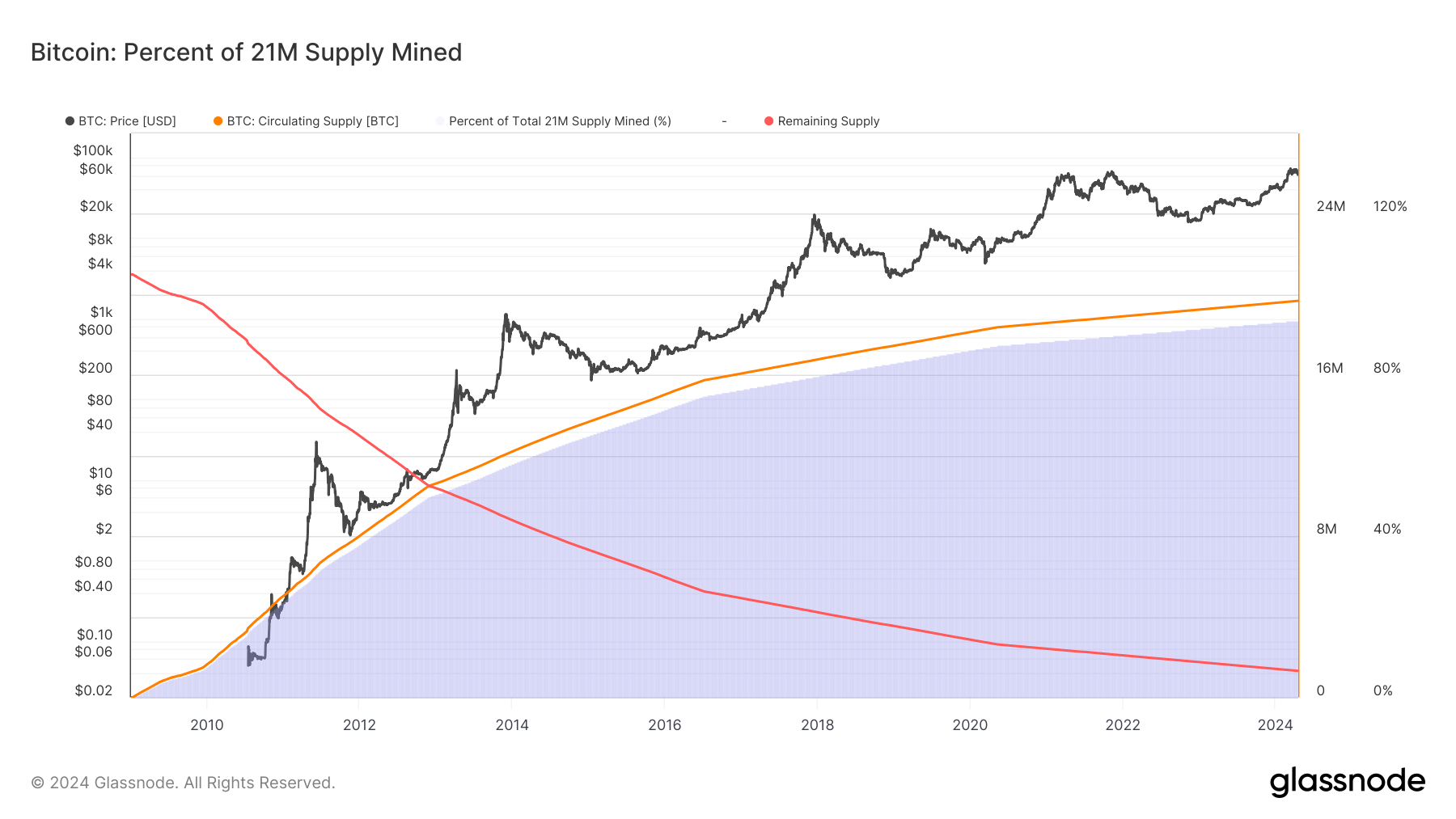 Pourcentage de l'offre de 21 millions extraite : (Source : Glassnode)