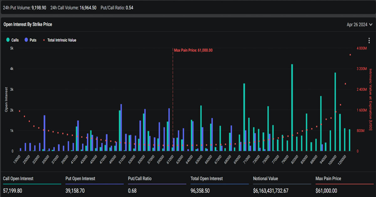Bitcoin options signal cooling bullish sentiment as key support level emerges at $61,000