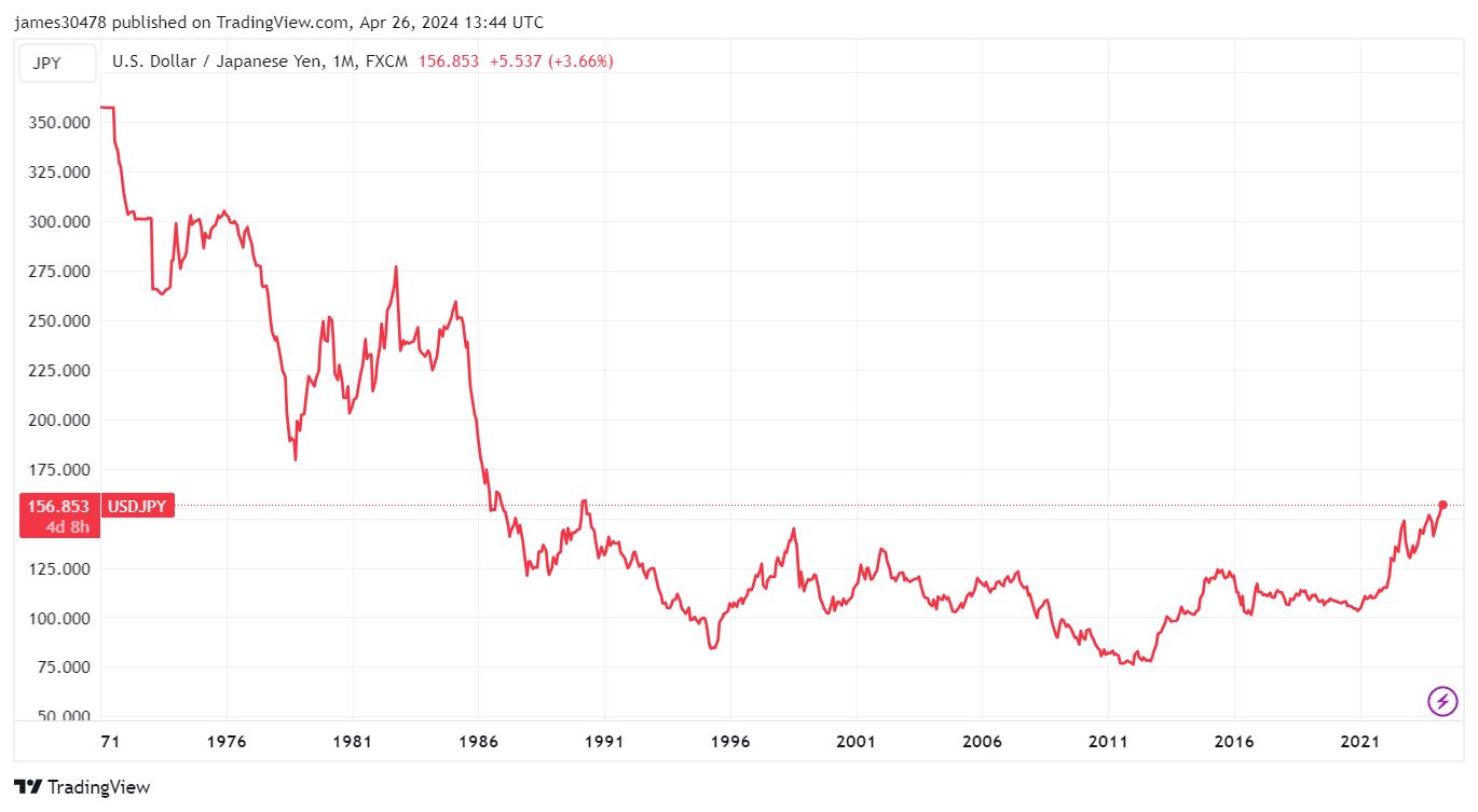 USDJPY : (Source : TradingView)