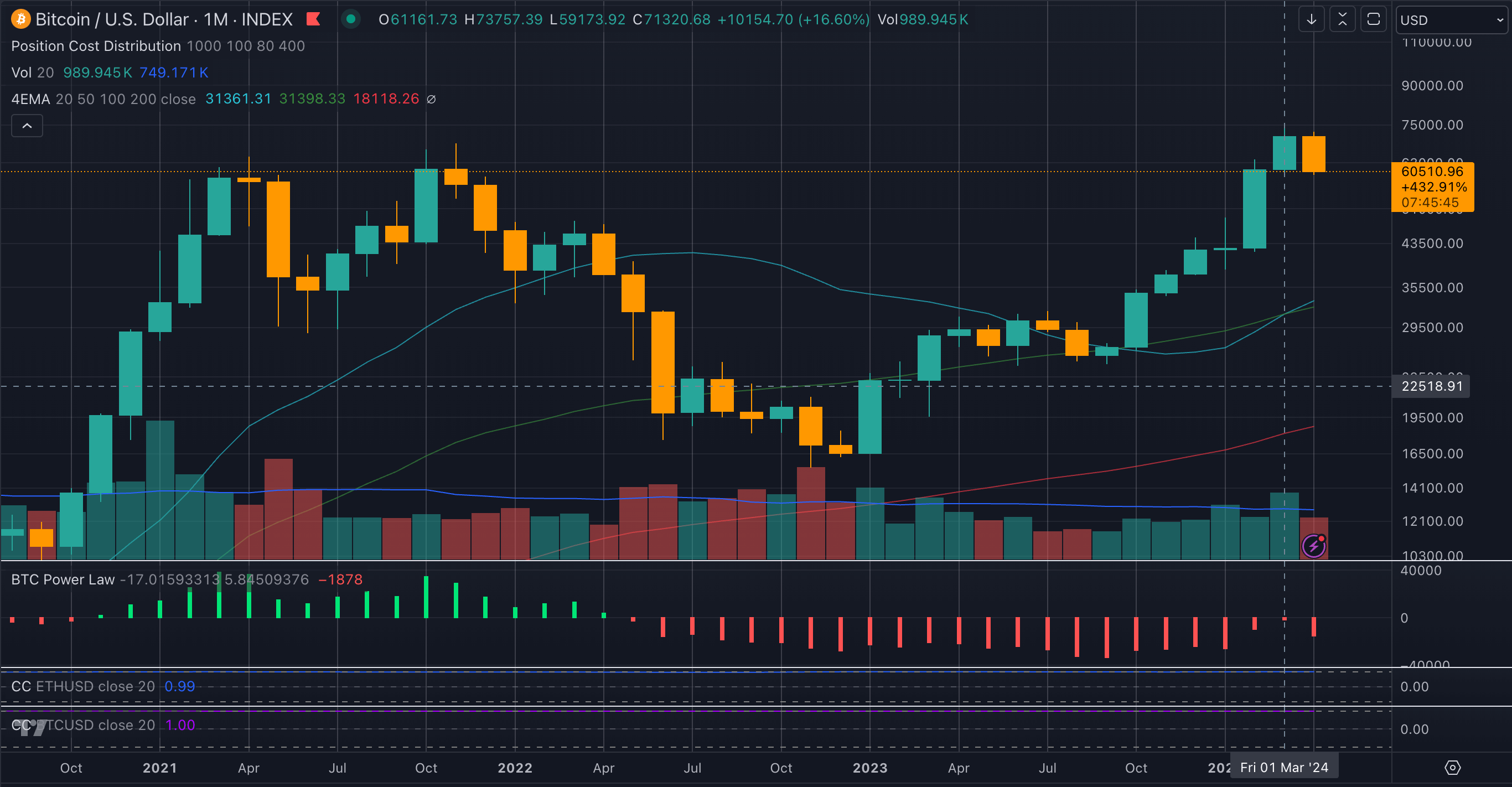 Bougies mensuelles Bitcoin depuis 2021 (TradingView)