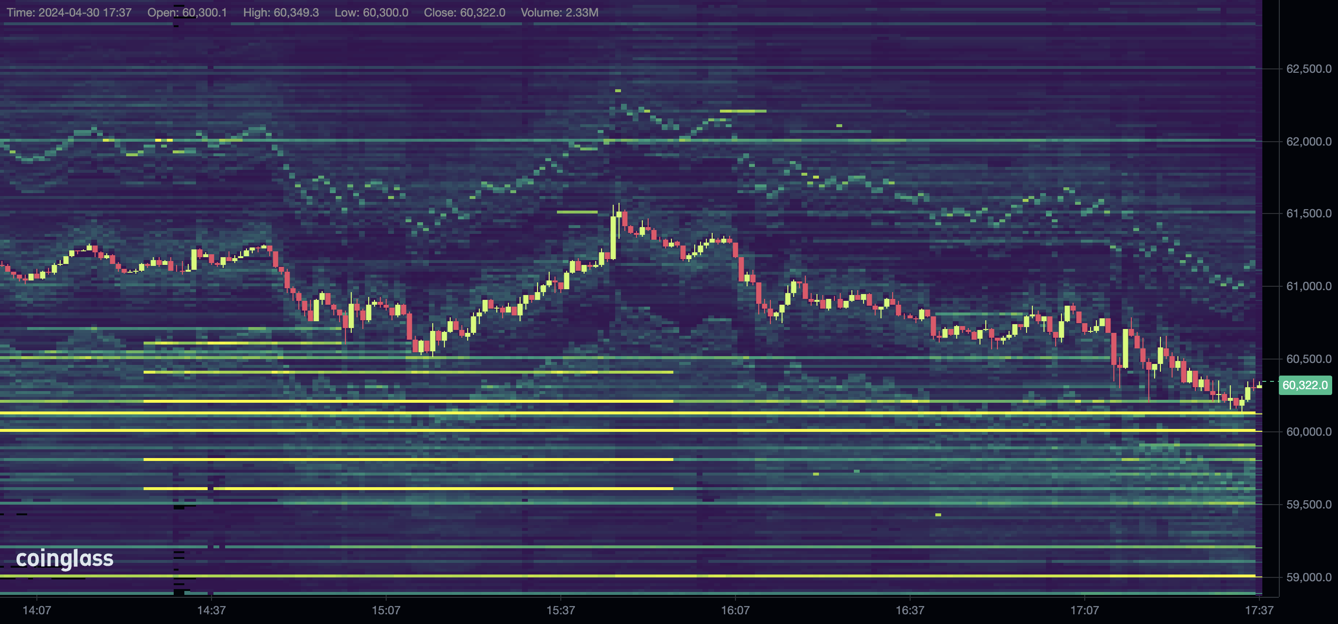 Carnet de commandes Binance Bitcoin (Coinglass)