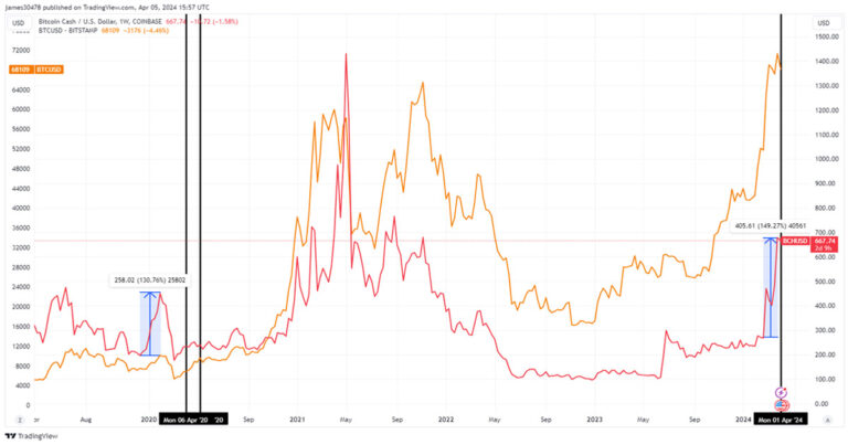 Bitcoin Cash atteint un nouveau sommet depuis 2021, suscitant un débat sur le prochain mouvement de Bitcoin