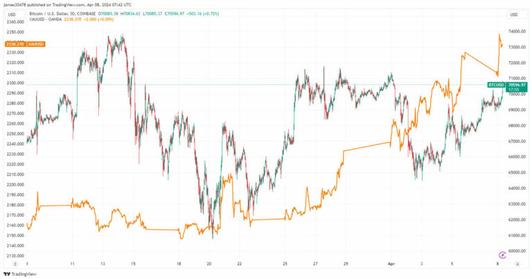 Bitcoin résiste aux vents contraires économiques, surpassant Ethereum