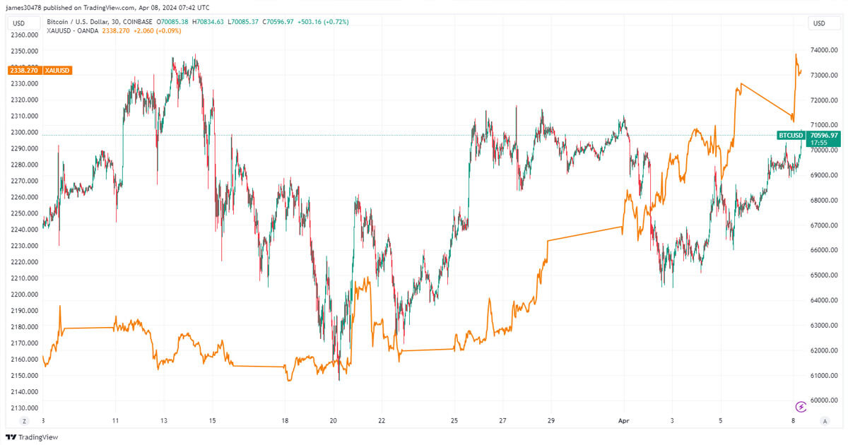 Bitcoin holds steady against economic headwinds, outshining Ethereum