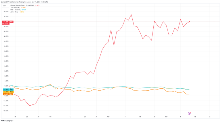 L’IBIT atteint plus de 300 millions de dollars en volume de transactions dans les 30 premières minutes, entrant ainsi dans le top 10 des ETF