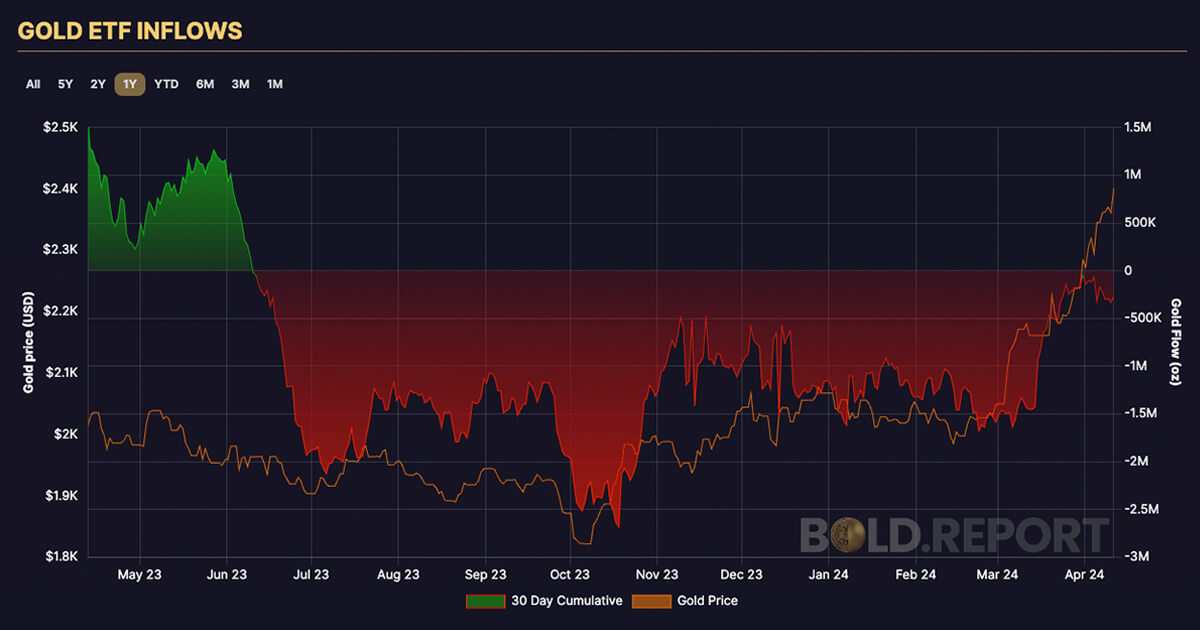 Gold’s recent performance draws parallels with major historical economic events