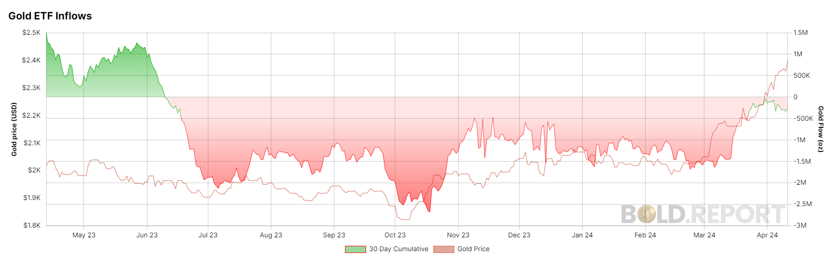 Entrées d’ETF sur l’or : (Source : Bold.Report)