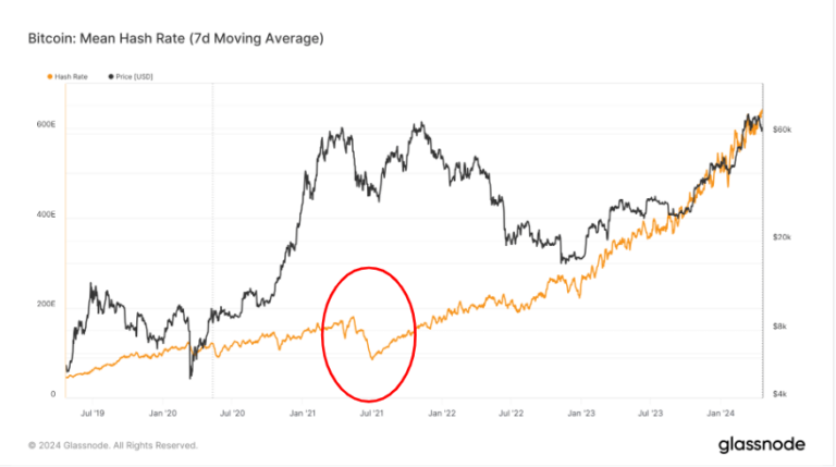 La résilience du Bitcoin testée : le prix a augmenté de 577 % au milieu des pandémies, de la guerre et de l’adhésion des entreprises