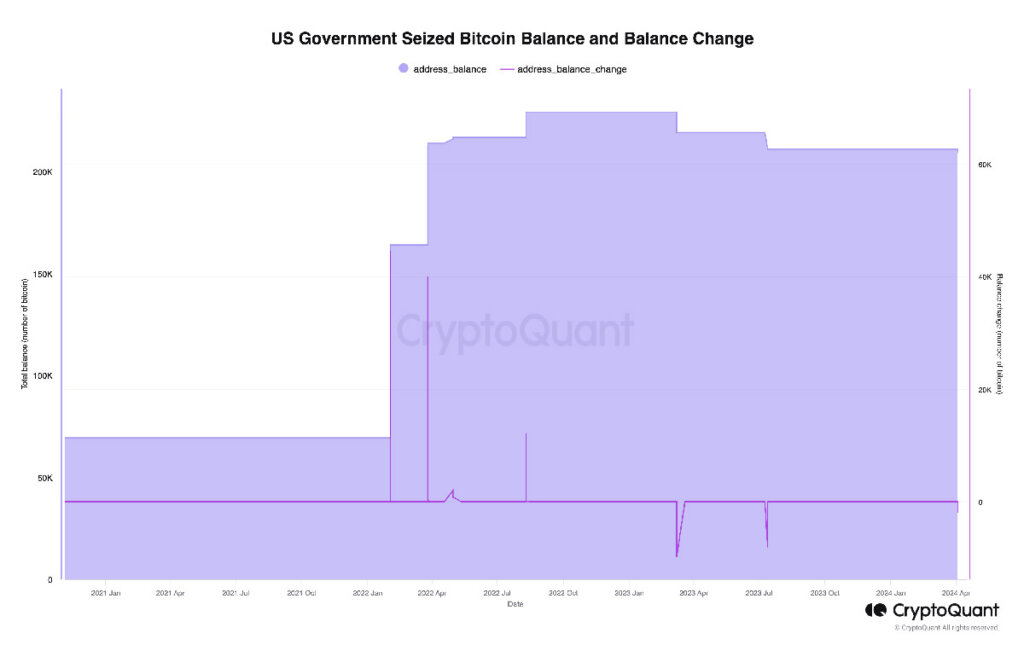 Le gouvernement américain a saisi le solde et le changement de solde Bitcoin : (Source : CryptoQuant)