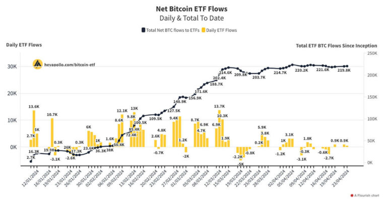 Les entrées d’ETF Bitcoin américains dépassent la nouvelle production minière quotidienne le 23 avril