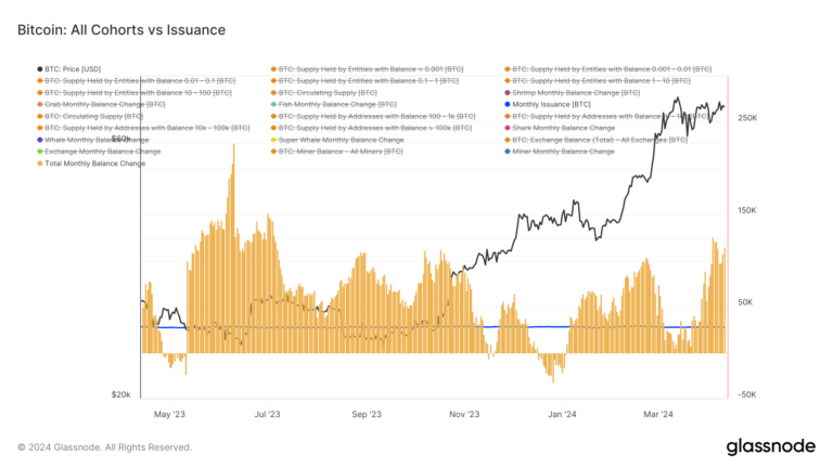 L’événement imminent de réduction de moitié du Bitcoin entraîne une accumulation massive