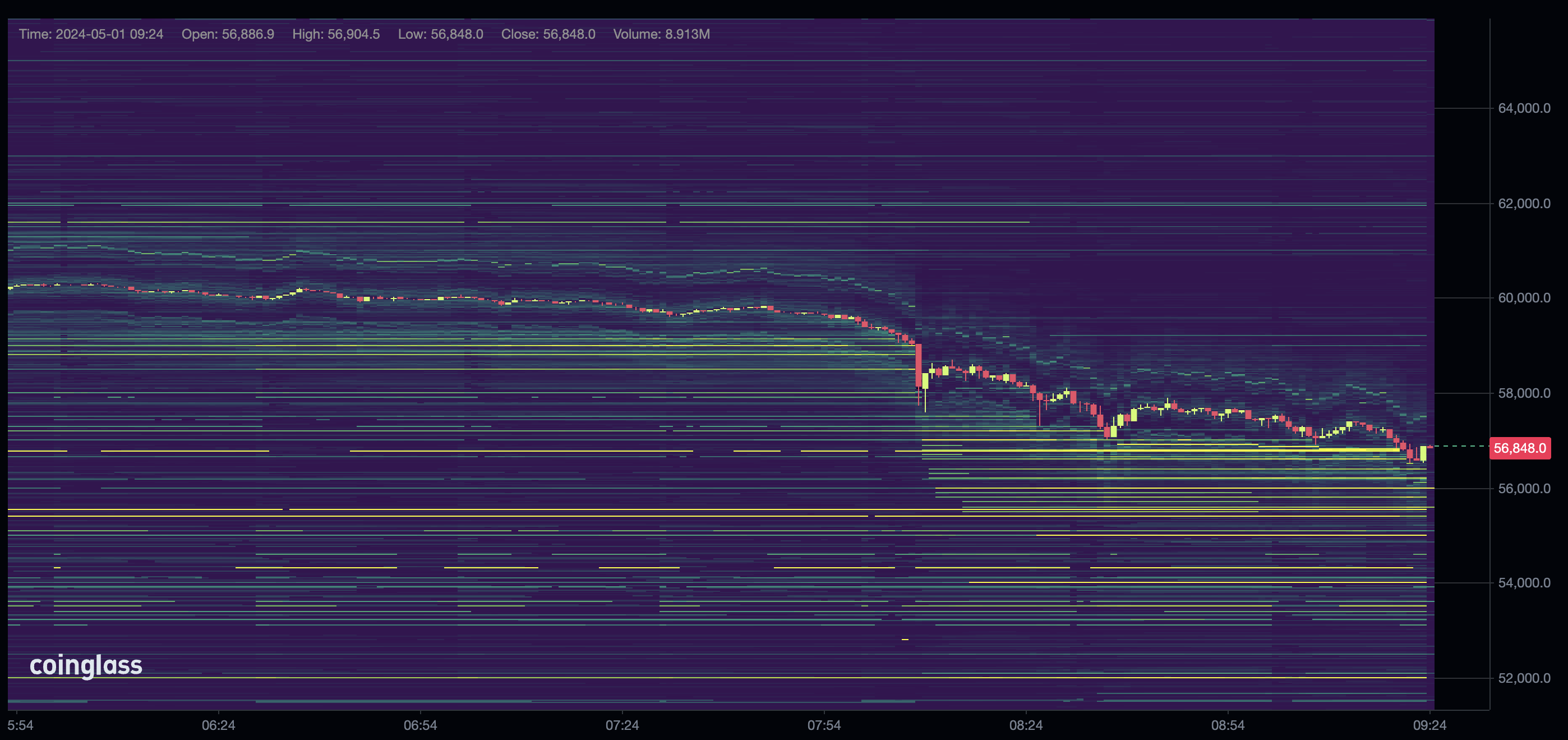 Liquidité Bitcoin sur Binance (Coinglass)