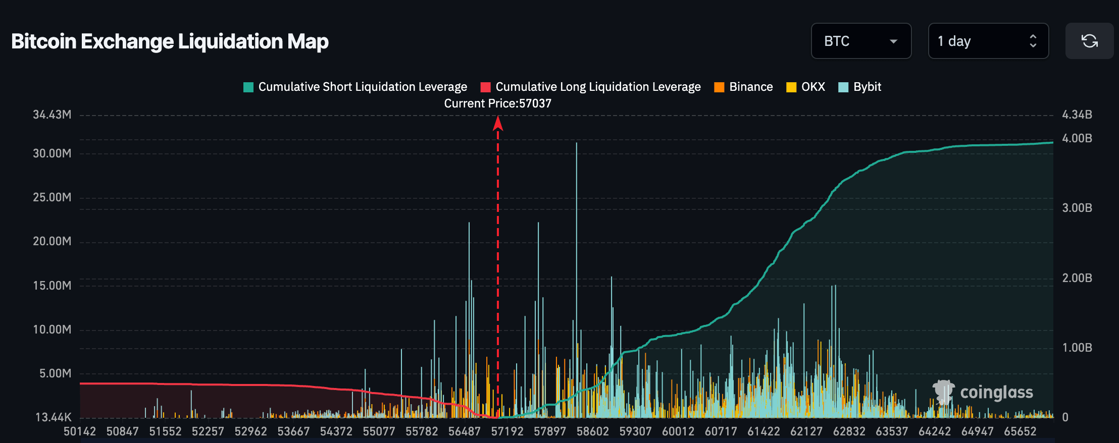 Carte thermique de liquidation de Bitcoin (Coinglass)