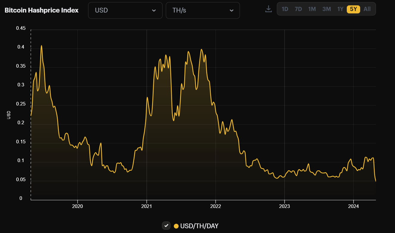 Indice BTC Hashprice : (Source : hashrateindex)