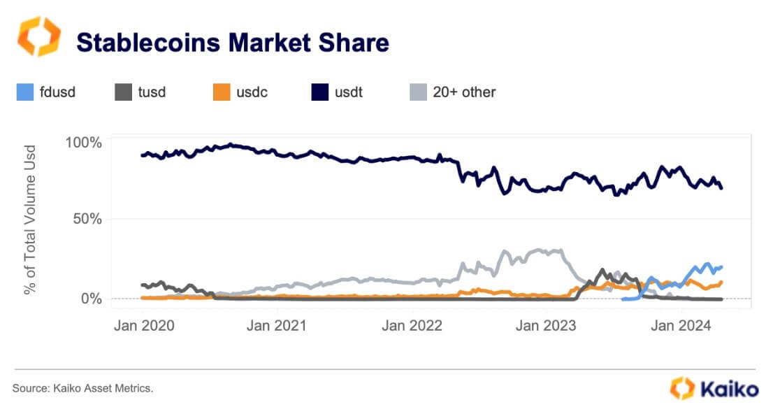 Part de marché du stablecoin