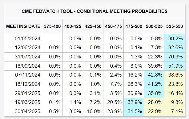 Outil de surveillance de la Fed CME : (Source : CME)