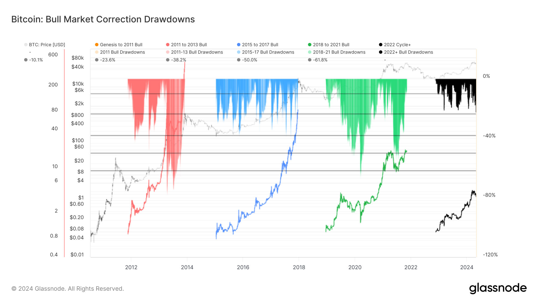 Tirages de correction du marché haussier : (Source : Glassnode)