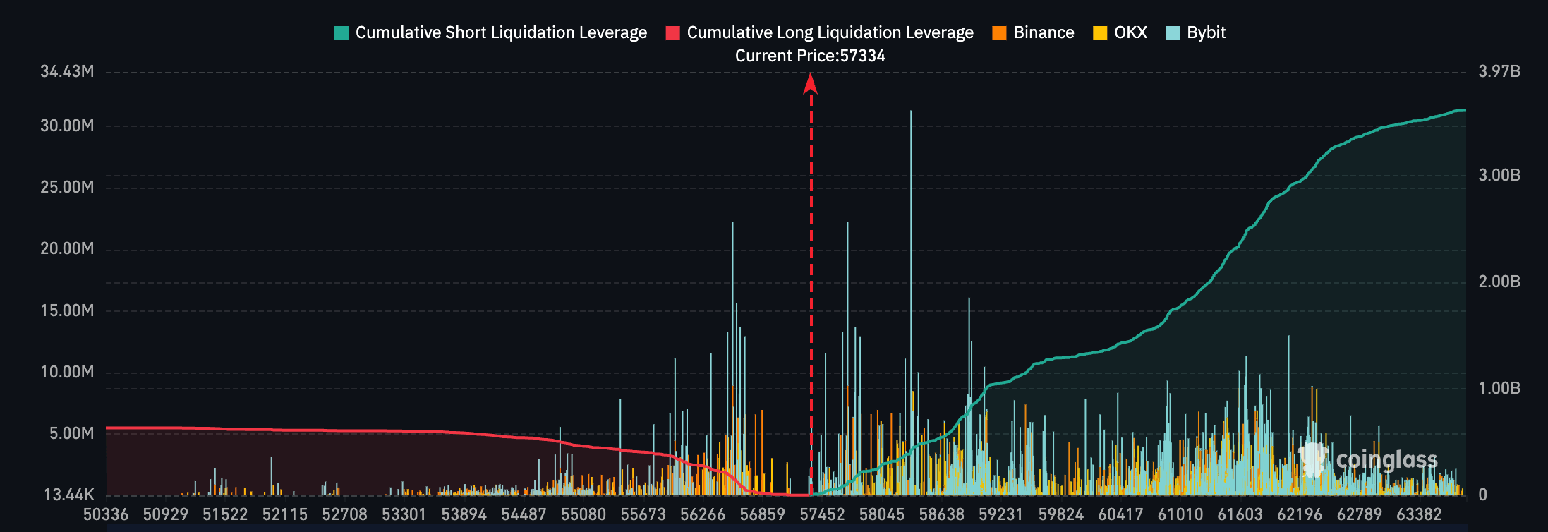 Graphique montrant la carte de liquidation du Bitcoin au 1er mai 2024 (Source : CoinGlass)