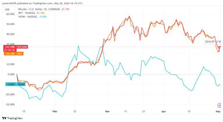 De l’or au Bitcoin : les ETF excellent tandis que les mineurs hésitent après le lancement