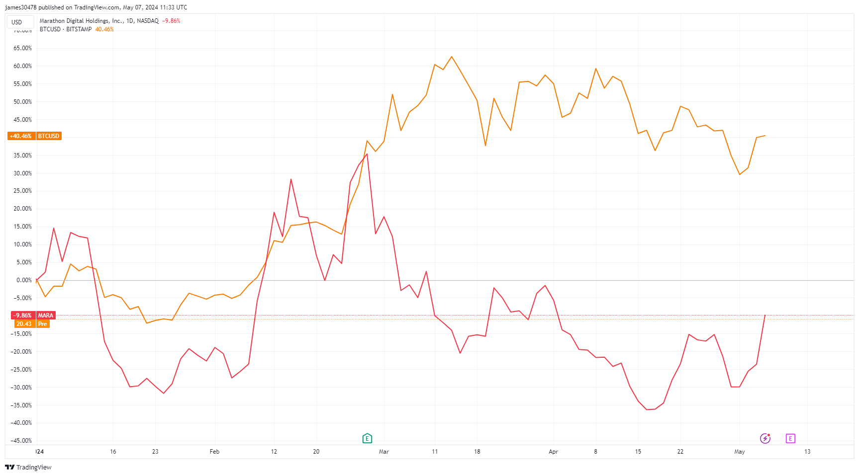 MARA contre BTCUSD depuis le début de l'année : (Source : TradingView)