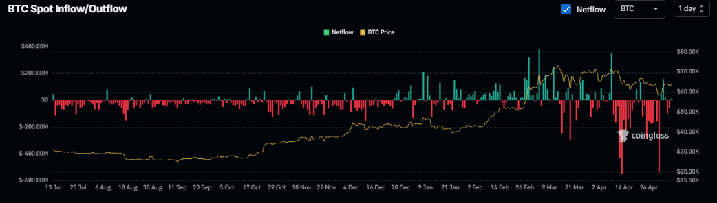 Entrées/sorties BTC Spot : (Source : Coinglass)