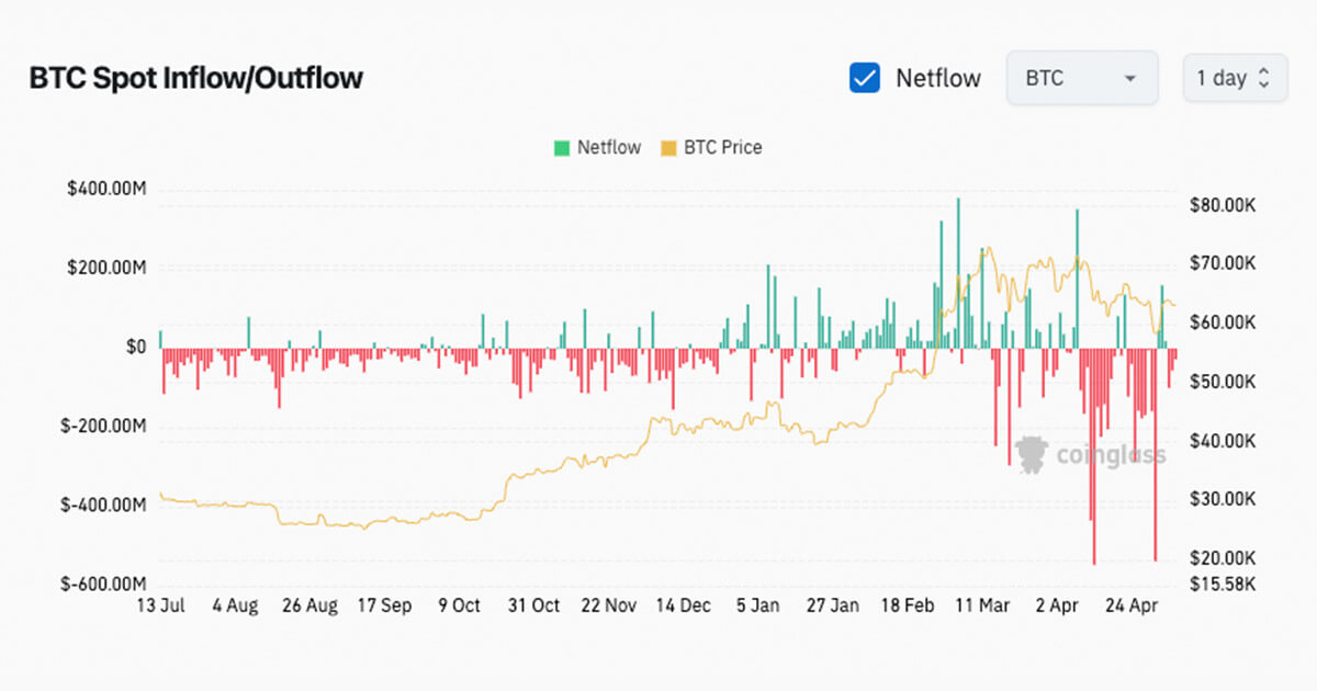 Bitcoin’s April plunge leads to $2.92 billion in spot outflows