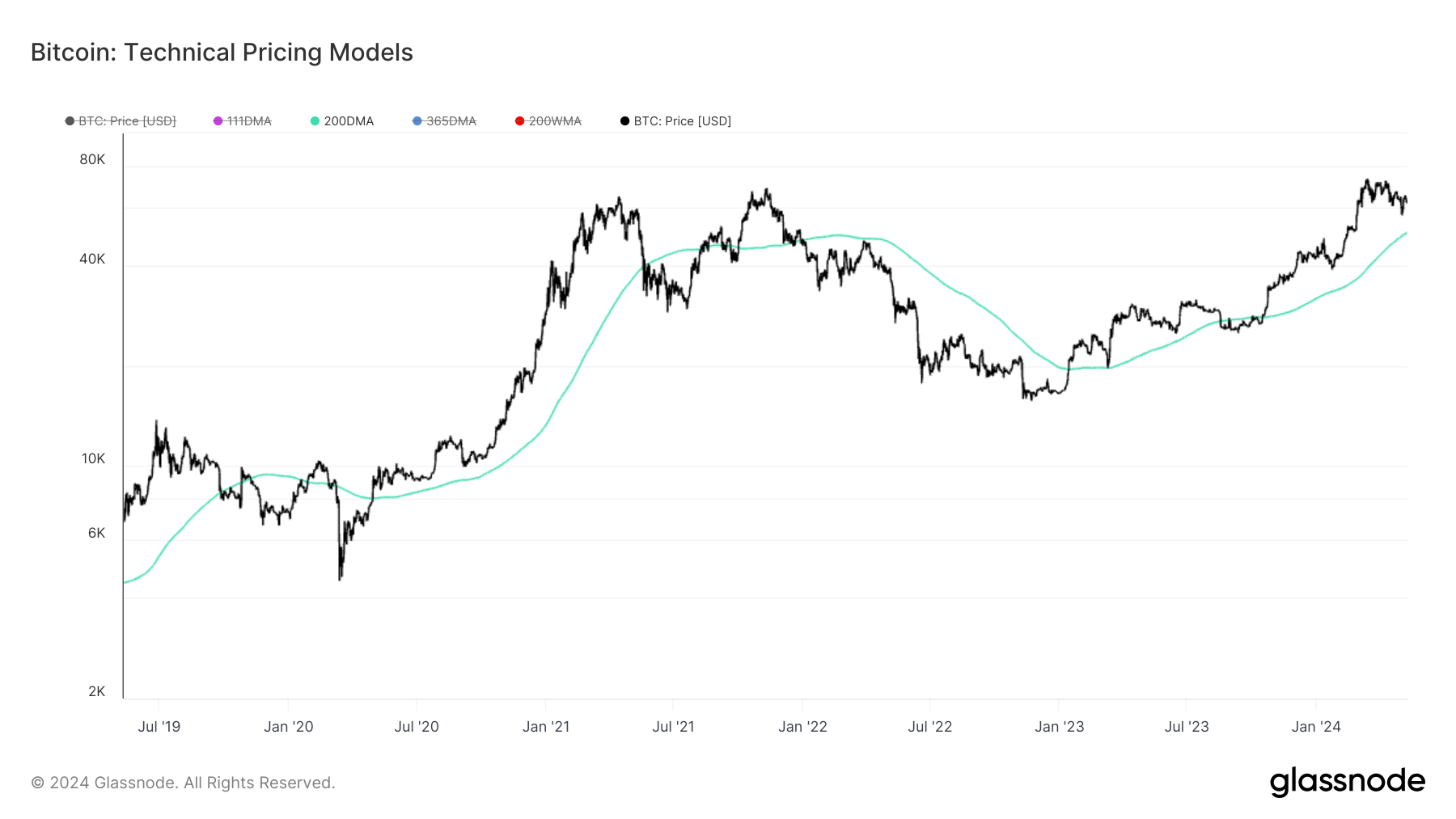 Modèles de tarification technique, 200DMA : juillet 2019 à mai 24 : (Source : Glassnode)