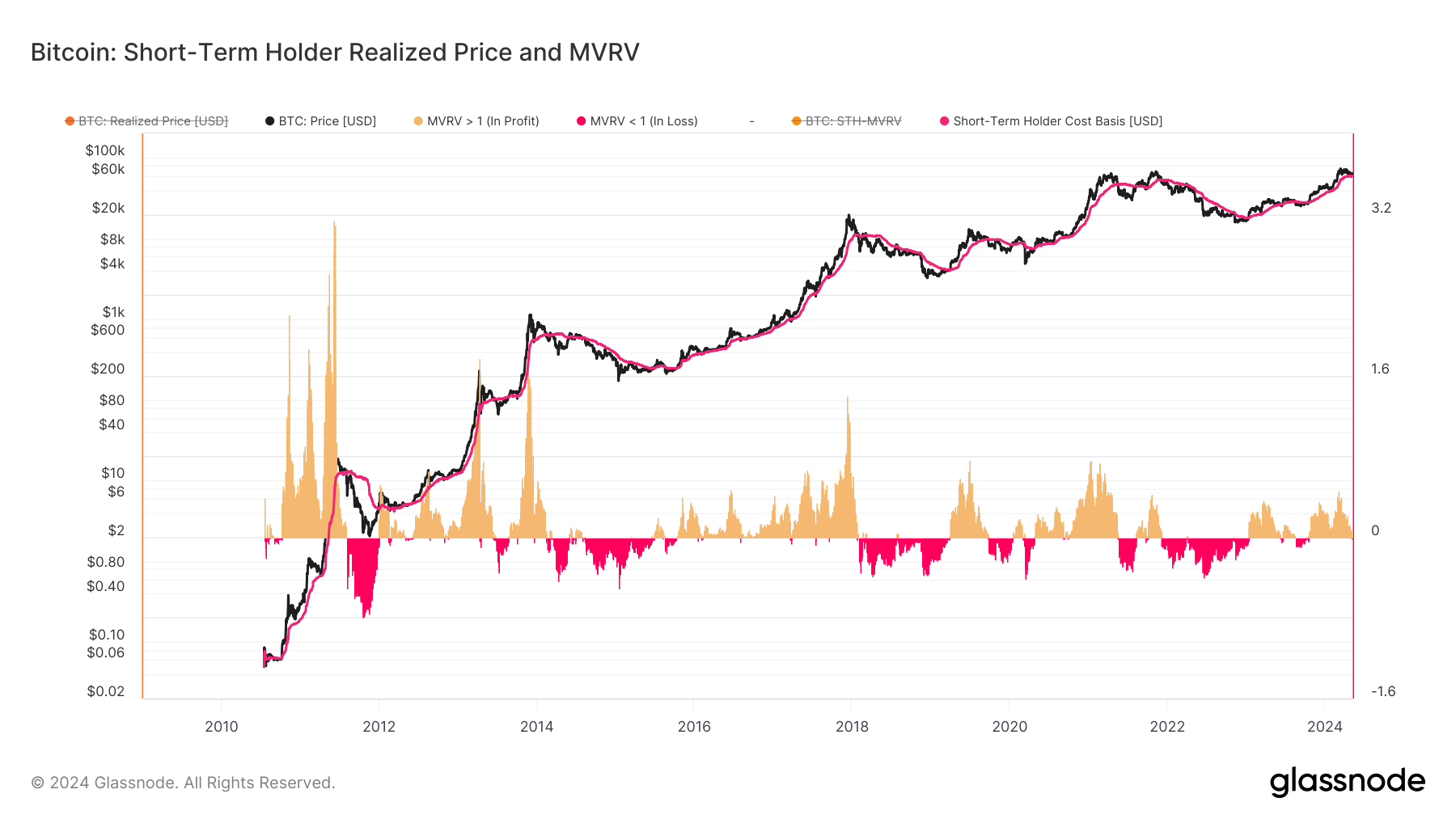 Prix ​​réalisé par le détenteur à court terme et MVRV : (Source : Glassnode)