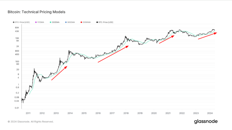 La moyenne mobile sur 200 jours du Bitcoin dépasse les 50 000 $ pour la première fois